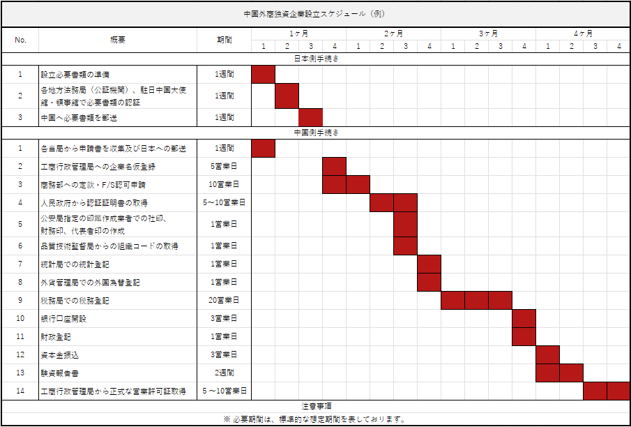 中国法人（中国外商独資企業）設立の手順（フロー）と必要な申請・手続きのスケジュール