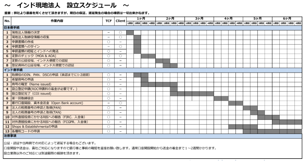 インド現地法人設立の手順（フロー）と必要な申請・手続きのスケジュール