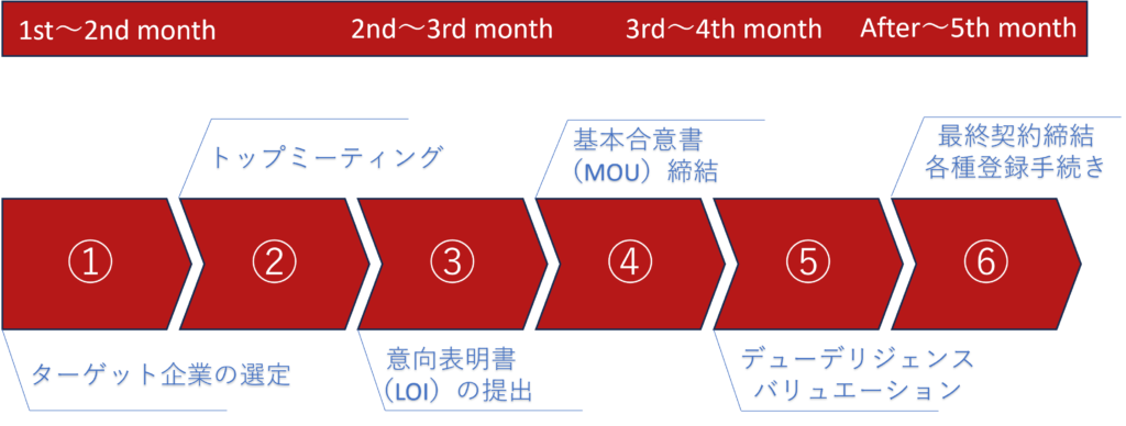 インド企業のM&Aフロー