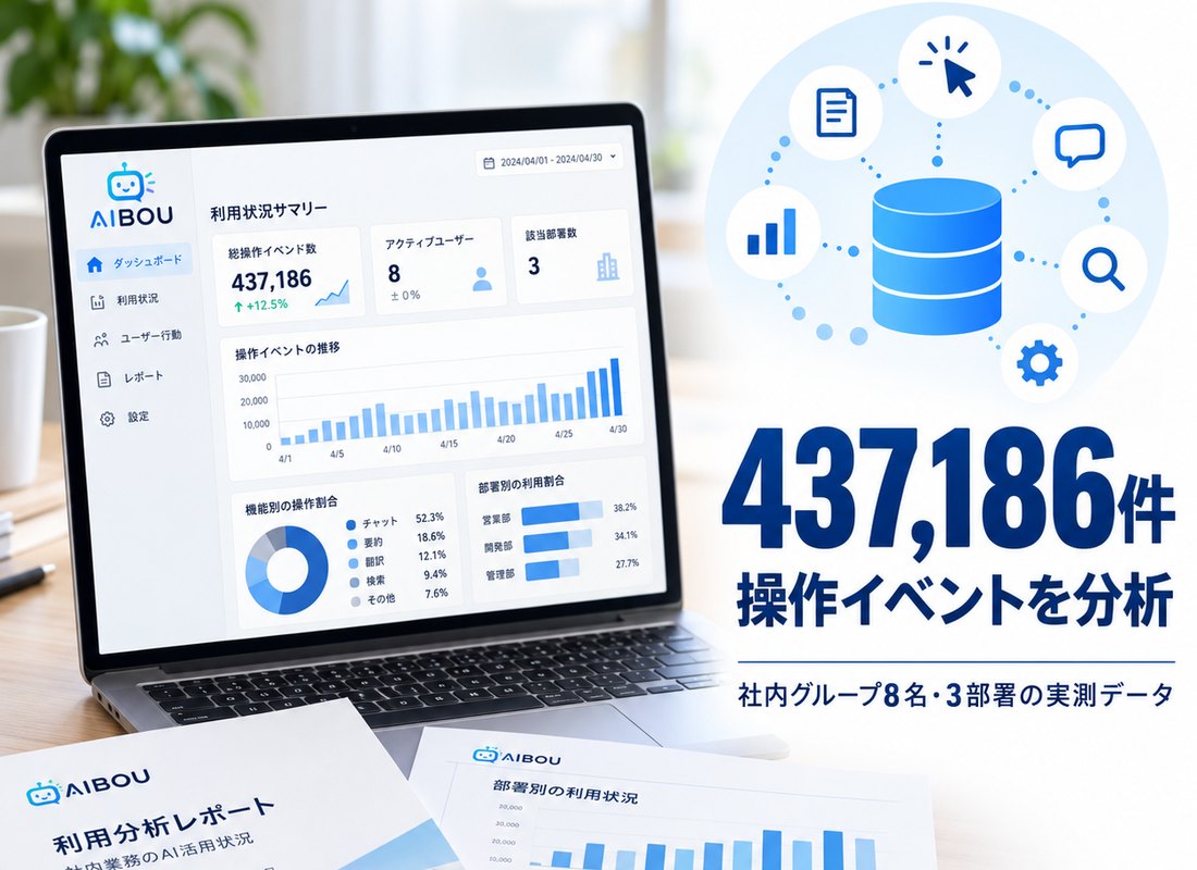 ノートPCにAIBOUの分析画面が表示された写真と、437,186件の操作イベントを分析したことを示す図（イメージ）