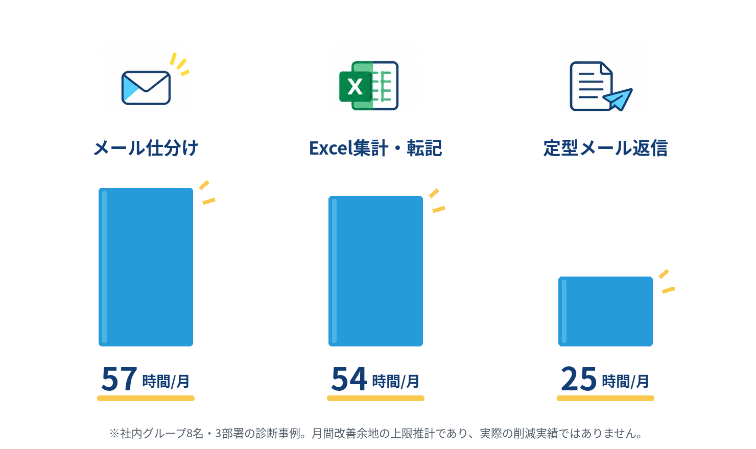 業務別の月間改善余地。メール仕分け 57時間／月、Excel集計・転記 54時間／月、定型メール返信 25時間／月