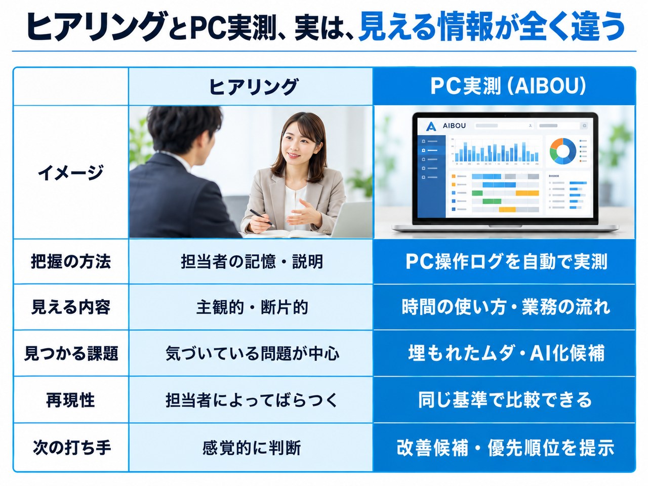 ヒアリングとPC実測の比較表。ヒアリングは担当者の記憶・説明から、PC実測はPC操作ログを自動で実測して、それぞれ見える内容を比べた表
