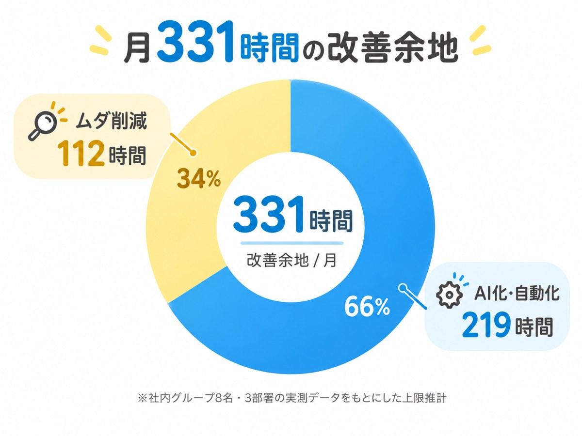 月331時間の改善余地の内訳:AI化・自動化 219時間(66%)、ムダ削減 112時間(34%)