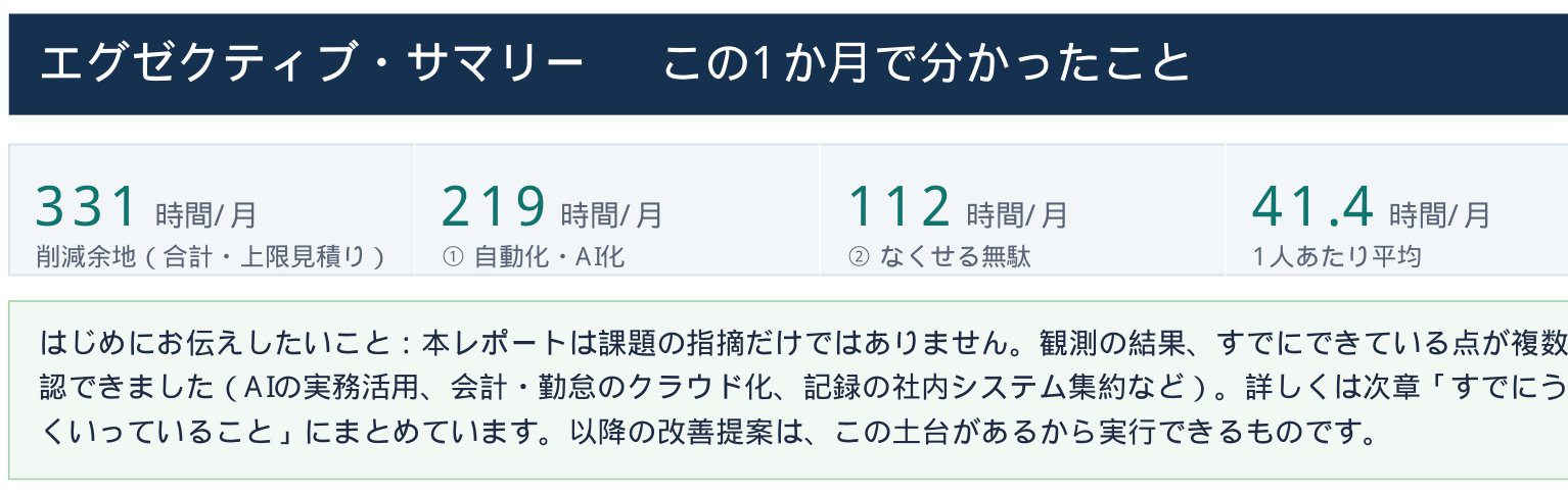削減余地（合計・上限見積り）331時間/月