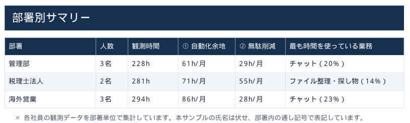 AIBOU業務診断レポート（社内限定サンプル・1か月版）p.12「部署別サマリー」。管理部 3名・観測228h・自動化余地61h/月・無駄削減29h/月・最も時間を使っている業務 チャット（20%）／税理士法人 2名・281h・71h/月・55h/月・ファイル整理・探し物（14%）／海外営業 3名・294h・86h/月・28h/月・チャット（23%）