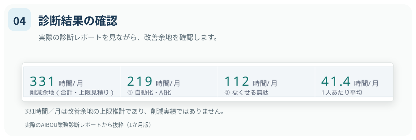 AIBOU診断レポート（社内限定サンプル・1か月版）の数字。削減余地（合計・上限見積り）331時間/月、①自動化・AI化 219時間/月、②なくせる無駄 112時間/月、1人あたり平均 41.4時間/月