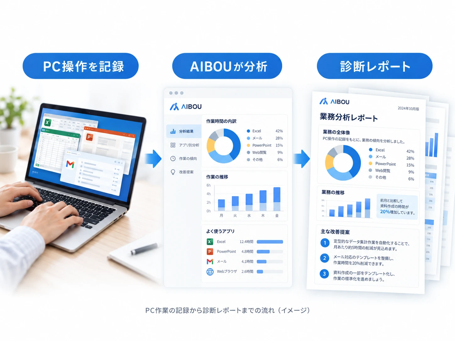 PC操作を記録し、AIBOUが分析して、診断レポートにまとめる流れ（イメージ）