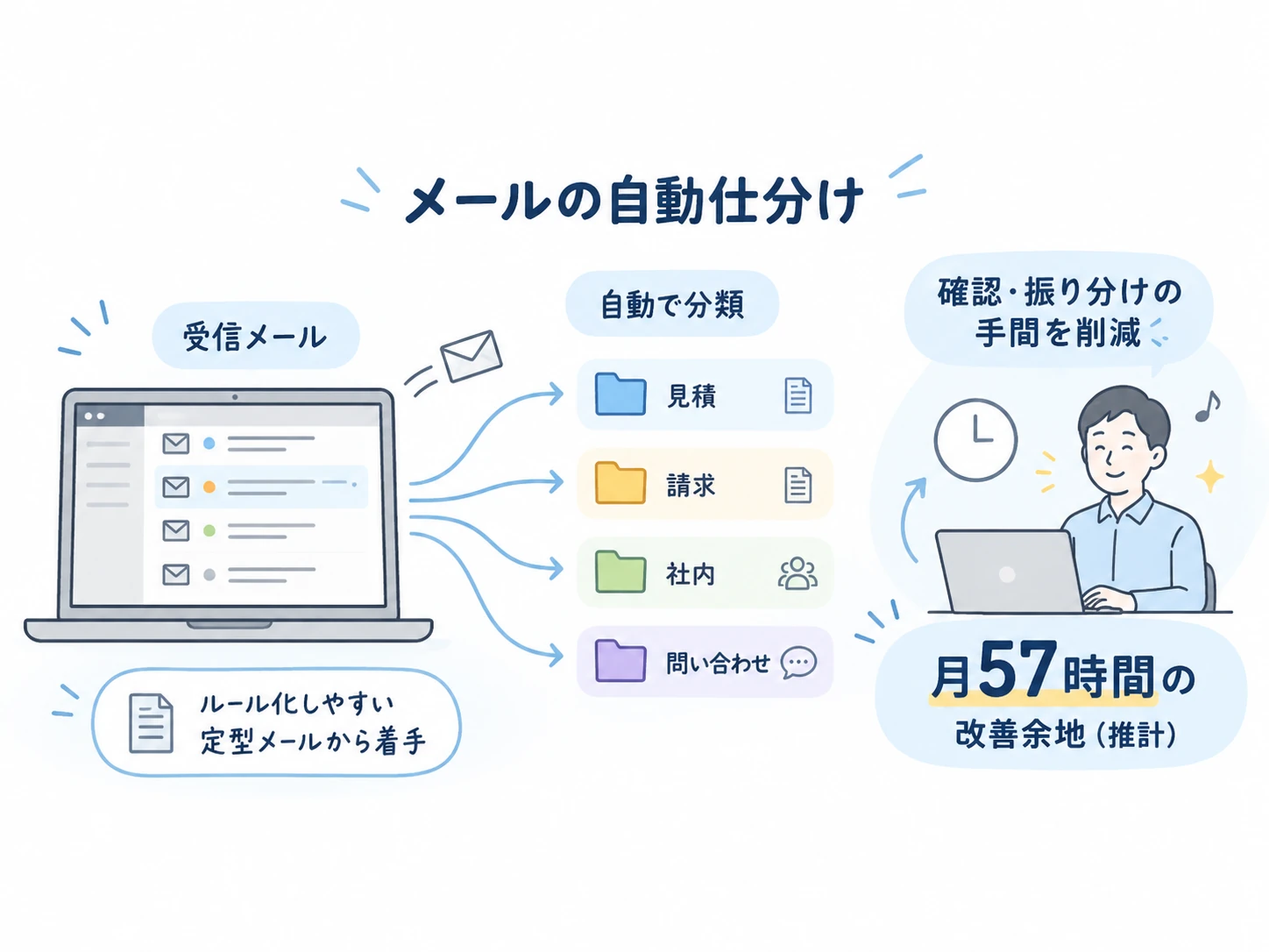 メールの自動仕分け:受信メールを見積・請求・社内・問い合わせに自動で分類し、確認・振り分けの手間を削減。月57時間の改善余地(推計)