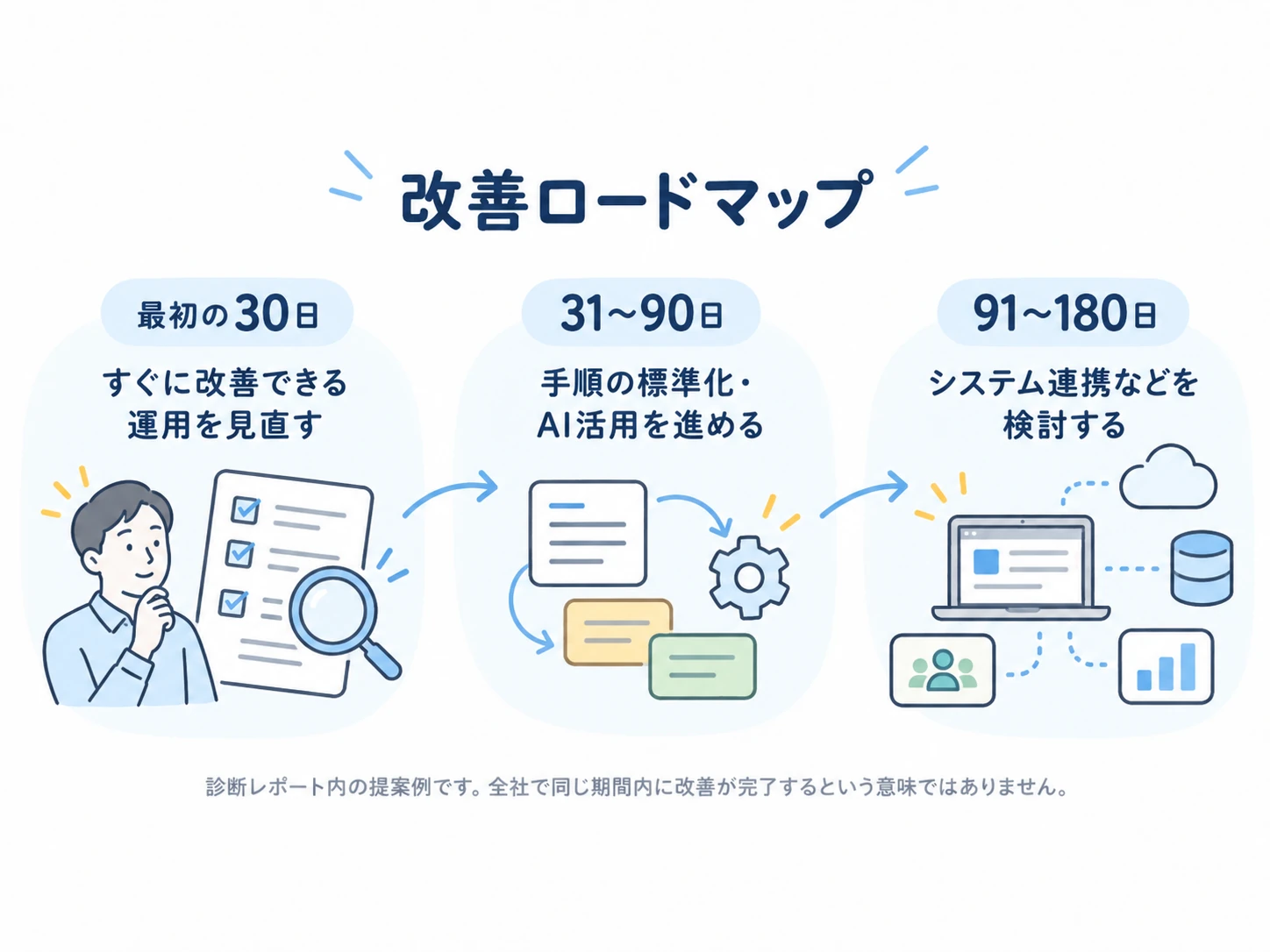 改善ロードマップ:最初の30日 すぐに改善できる運用を見直す/31〜90日 手順の標準化・AI活用を進める/91〜180日 システム連携などを検討する。診断レポート内の提案例です。全社で同じ期間内に改善が完了するという意味ではありません。