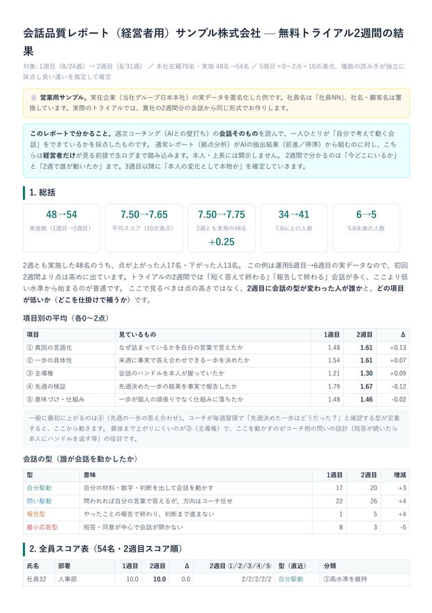 会話品質レポート（経営者用）の表紙（実データ匿名化サンプル）