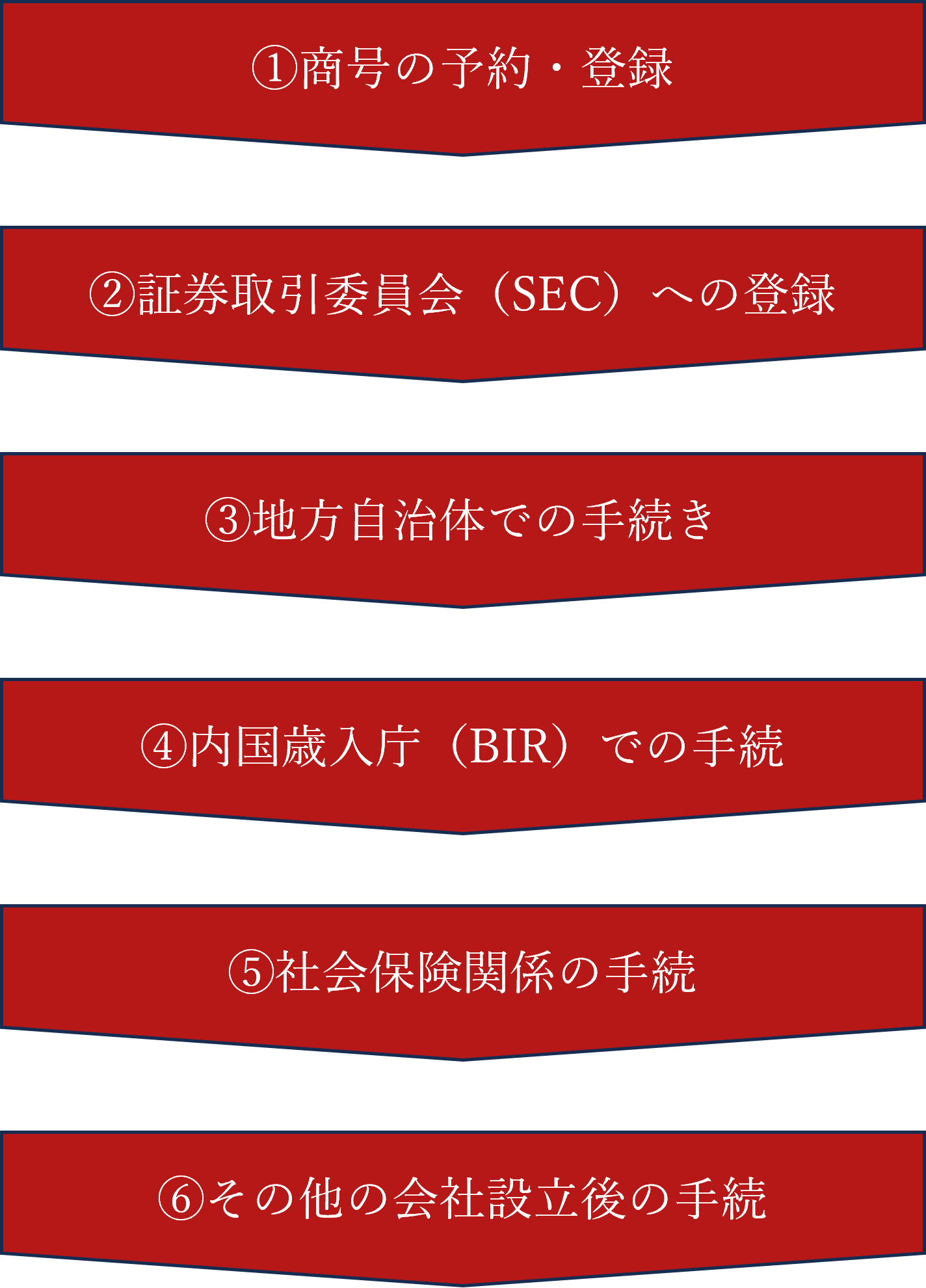 フィリピン現地法人設立の流れ・フロー