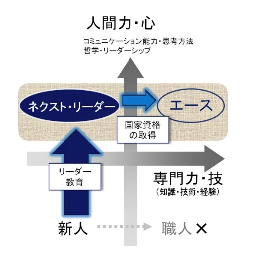 心と技のマトリックス
