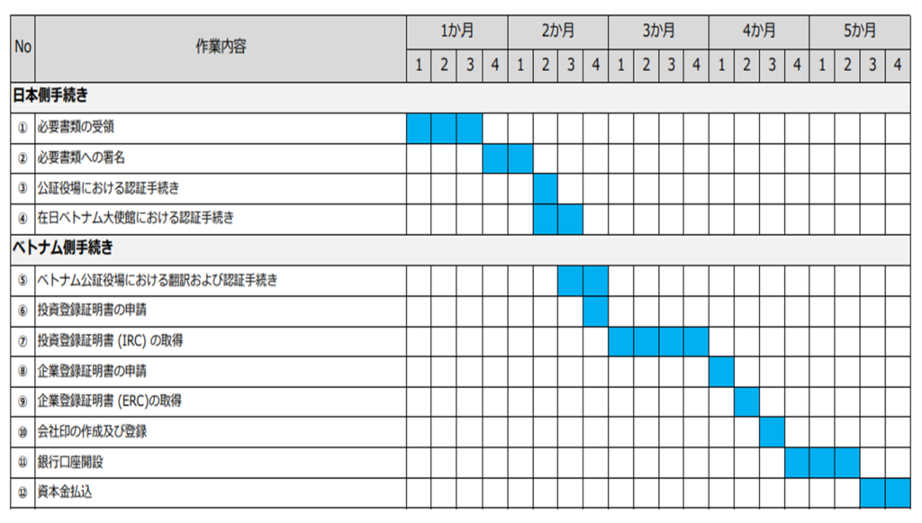 ベトナム現地法人設立の手順（フロー）と必要な申請・手続きのスケジュール