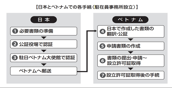 ベトナム駐在員事務所設立の手順（フロー）日本とベトナムそれぞれで必要な手続