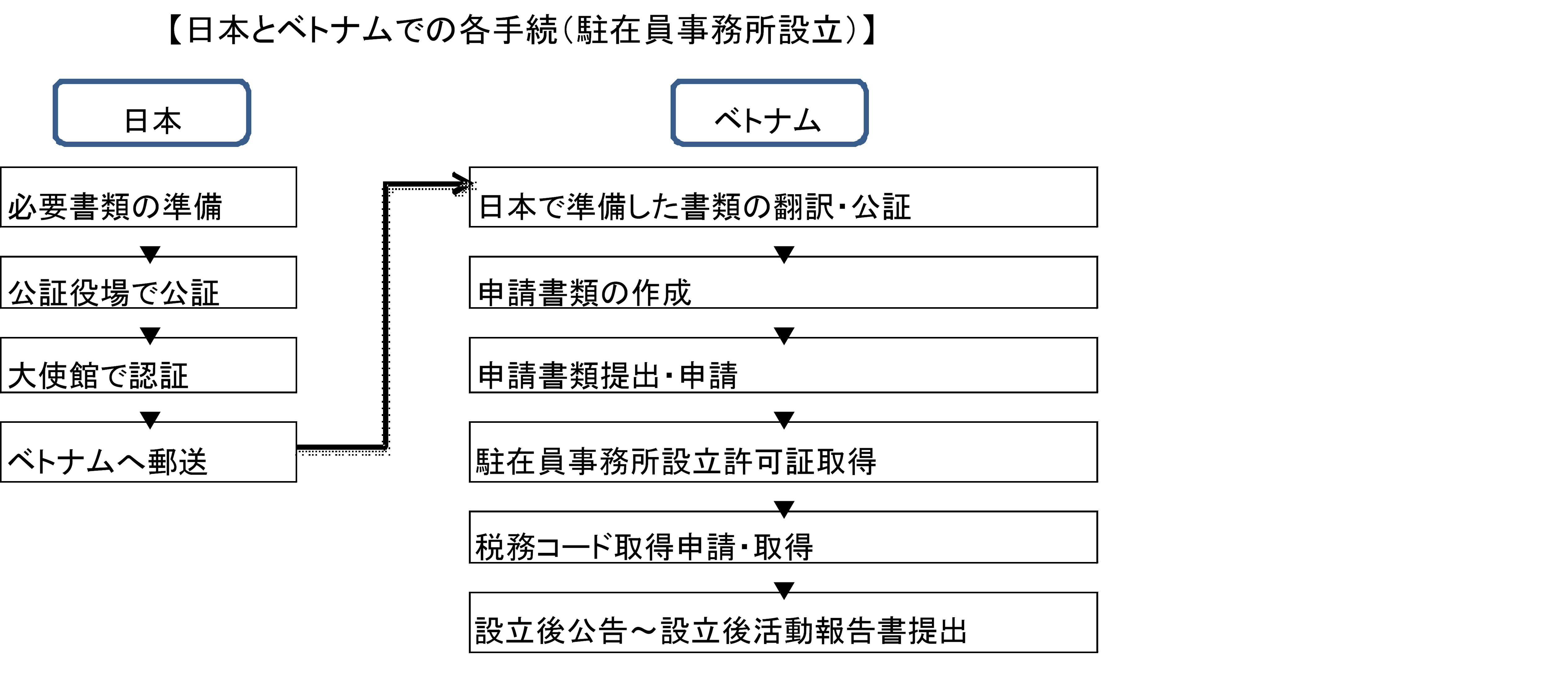 ベトナム設立について 駐在員事務所設立 ベトナム進出ブログ 東京コンサルティンググループ